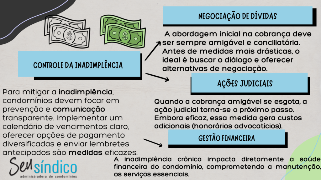 Gestão da inadimplência condominial